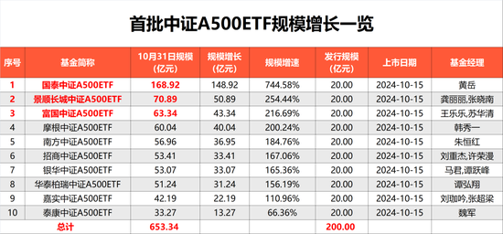 第二批来了！第二批中证A500ETF“闪电”获批，包括易方达、华夏、广发、华安基金等12家基金公司-第2张图片-十倍杠杆-股票杠杆