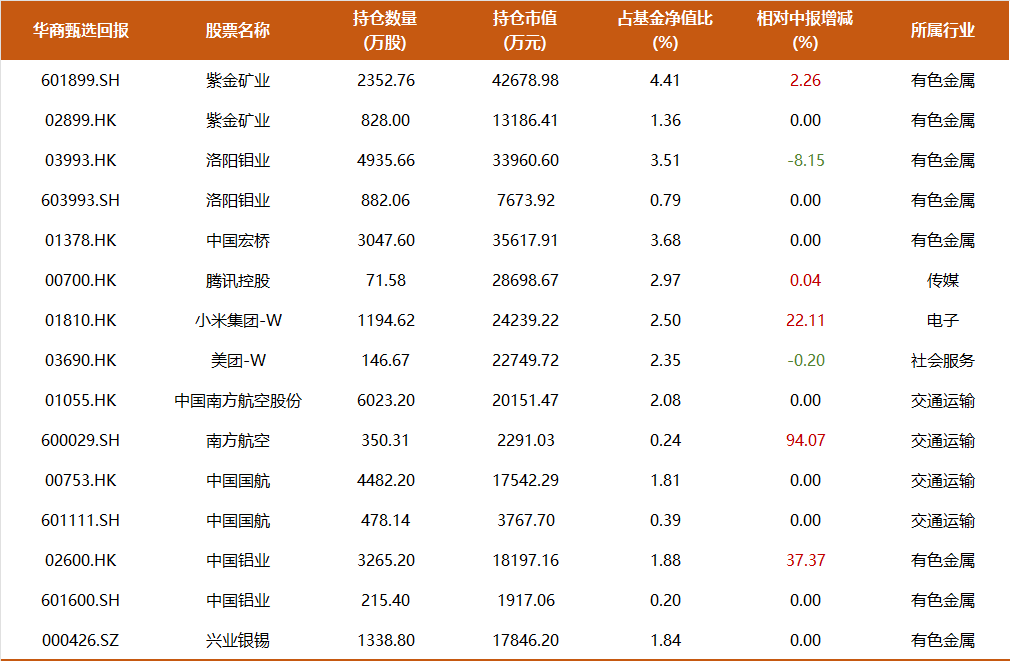 9年多年化收益17%，350亿周海栋三季度持仓一览：开始减持有色，预计后续改革举措将持续推进-第4张图片-十倍杠杆-股票杠杆