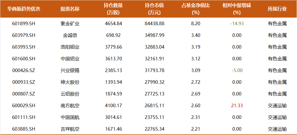 9年多年化收益17%，350亿周海栋三季度持仓一览：开始减持有色，预计后续改革举措将持续推进-第5张图片-十倍杠杆-股票杠杆