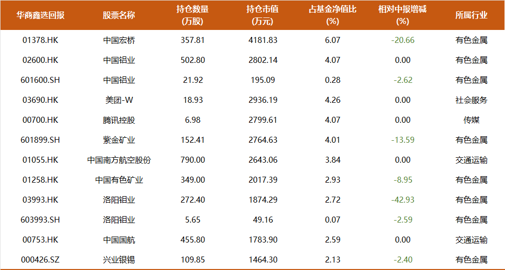 9年多年化收益17%，350亿周海栋三季度持仓一览：开始减持有色，预计后续改革举措将持续推进-第6张图片-十倍杠杆-股票杠杆