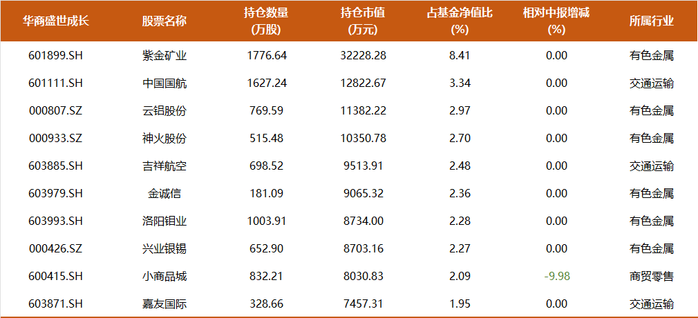 9年多年化收益17%，350亿周海栋三季度持仓一览：开始减持有色，预计后续改革举措将持续推进-第9张图片-十倍杠杆-股票杠杆