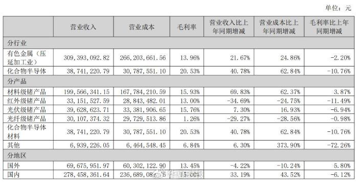 锗价年内翻倍，云南锗业三季度归母净利狂增1518.03%-第4张图片-十倍杠杆-股票杠杆