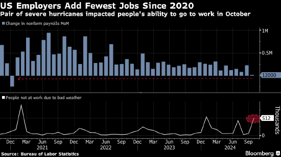 美国企业在飓风和罢工冲击下大幅放缓招聘 非农就业仅增加区区1.2万人-第1张图片-十倍杠杆-股票杠杆