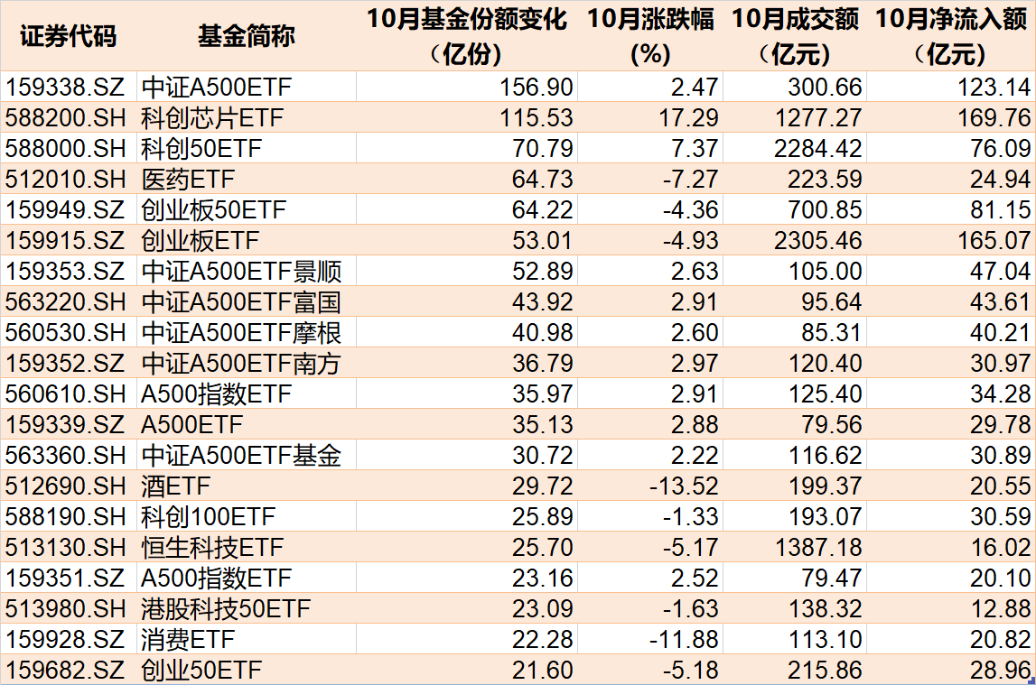 准备蜂拥进场！380亿资金已大手笔扫货，这些低位板块ETF份额悄然创新高，更有一波增量资金正在路上-第1张图片-十倍杠杆-股票杠杆