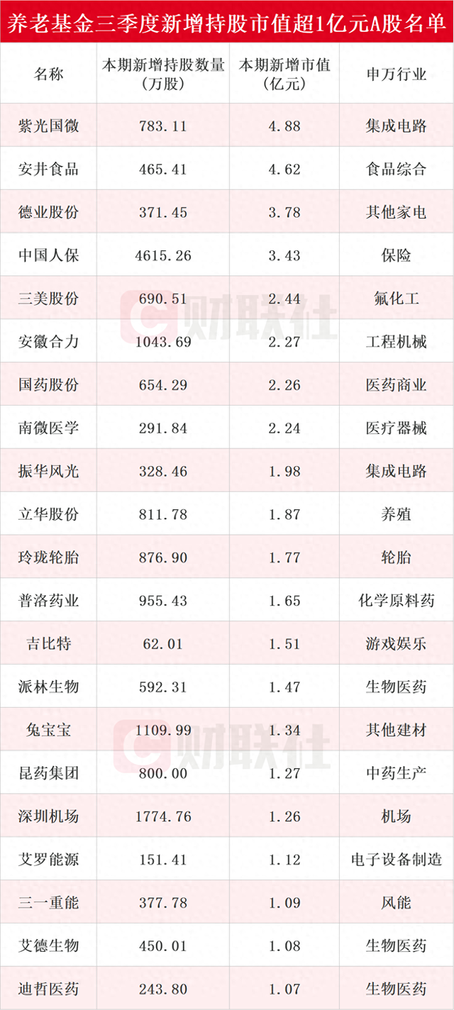 养老基金最新持仓动向揭秘：三季度新进51只个股前十大流通股东榜，紫光国微获持仓市值最高-第1张图片-十倍杠杆-股票杠杆