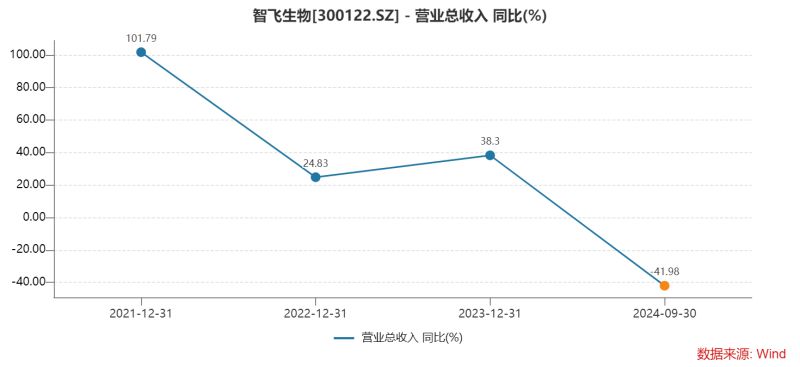 智飞生物三季度多项“第一”：营收首降、存货新高、债务规模最大，为何坦承市场推广工作不足？-第2张图片-十倍杠杆-股票杠杆