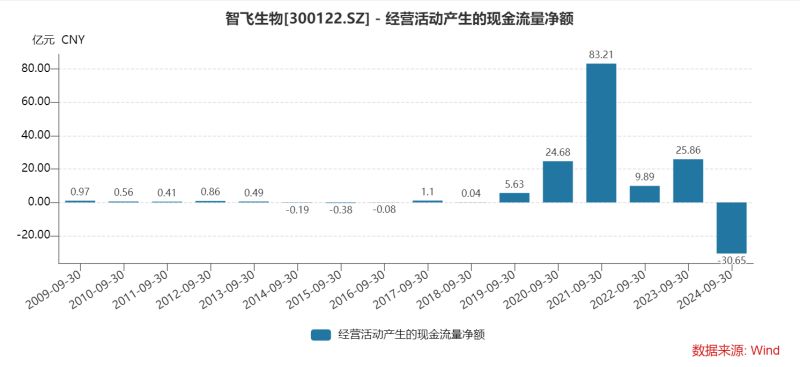 智飞生物三季度多项“第一”：营收首降、存货新高、债务规模最大，为何坦承市场推广工作不足？-第6张图片-十倍杠杆-股票杠杆