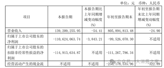 金种子酒第三季度亏损过亿！何秀侠薪酬高涨至300万却缩减销售成本-第1张图片-十倍杠杆-股票杠杆