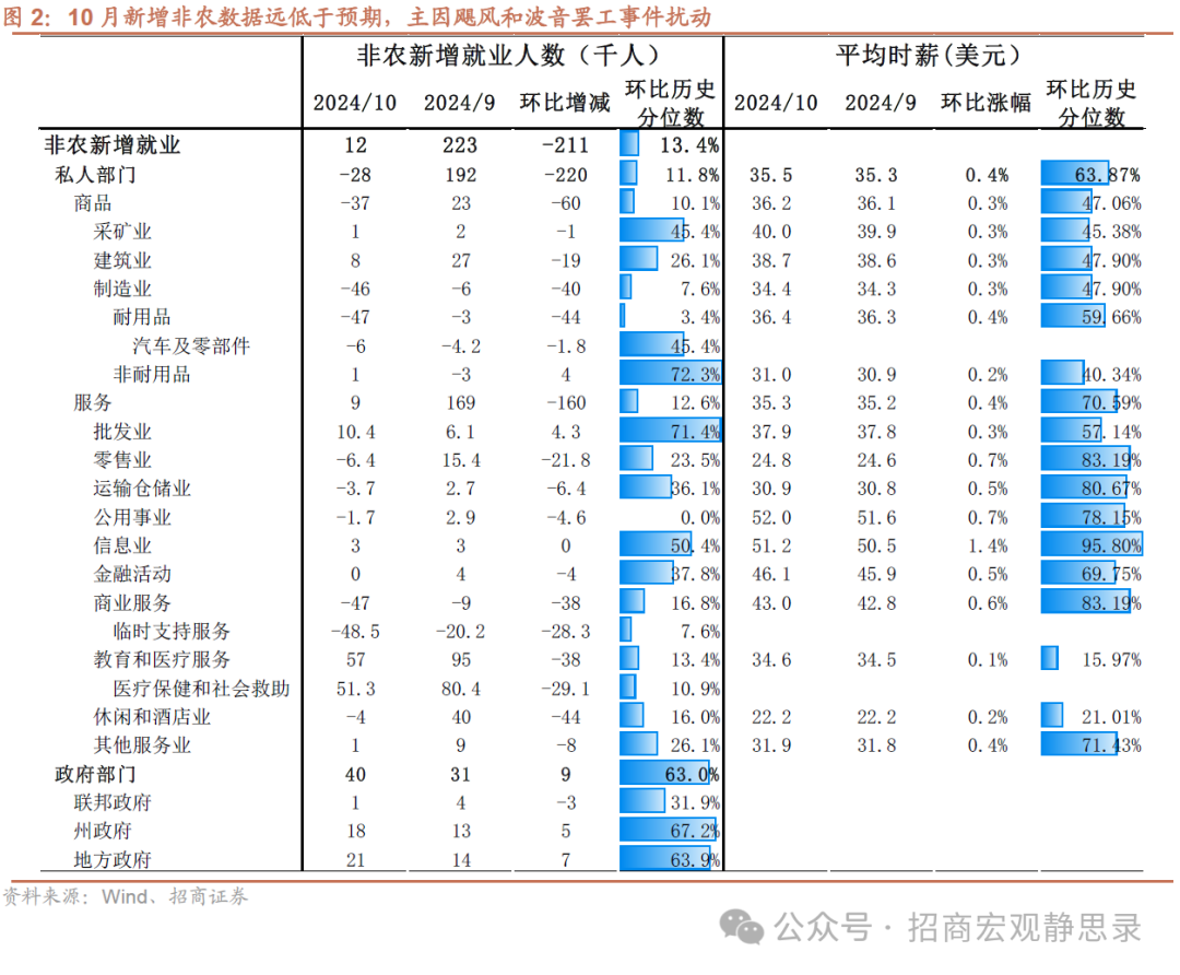 招商宏观：非农数据的失真和降温-第2张图片-十倍杠杆-股票杠杆