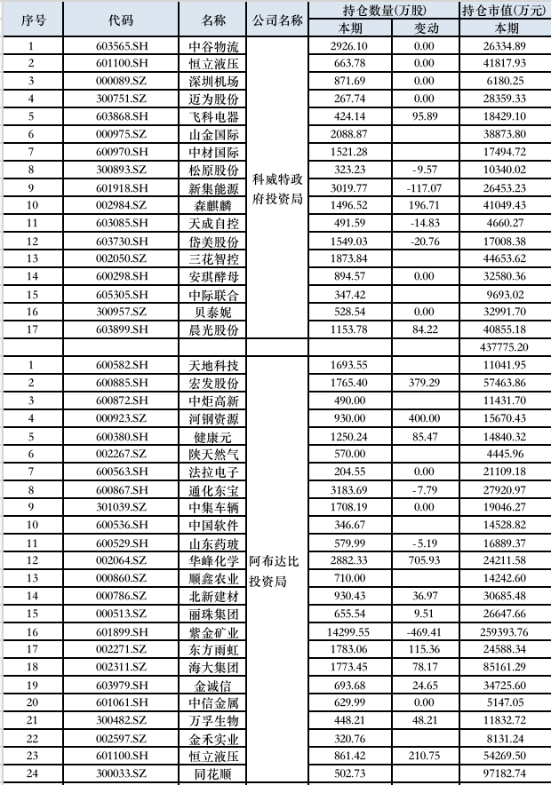 三季度中东主权基金大笔买入中国资产，沙特交易所迎来中国资产ETF-第1张图片-十倍杠杆-股票杠杆