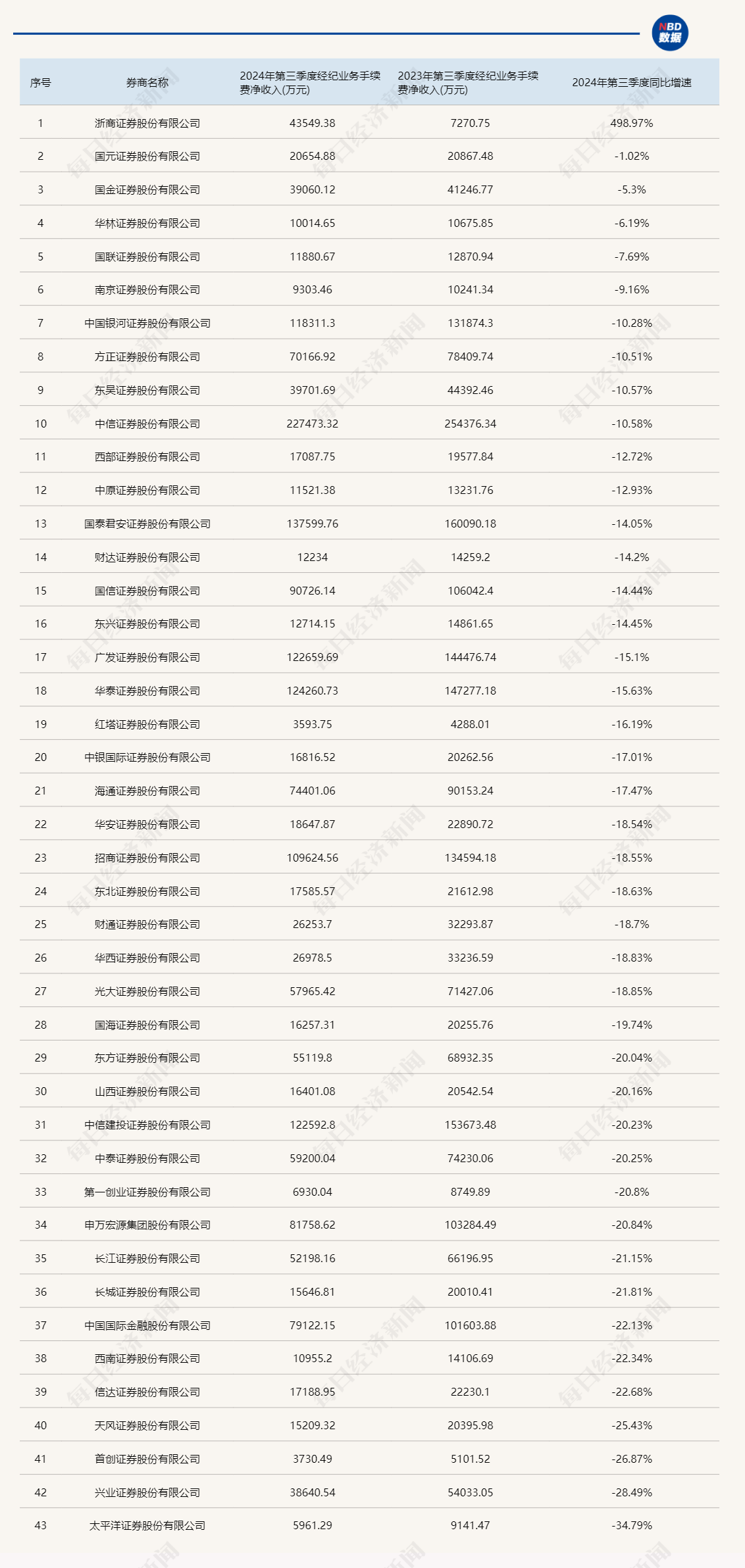 三季报券商经纪业务透视：牛市效应将现未现，但已能看到四季度逆转的曙光-第1张图片-十倍杠杆-股票杠杆