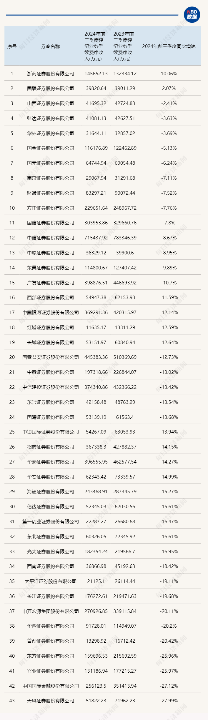 三季报券商经纪业务透视：牛市效应将现未现，但已能看到四季度逆转的曙光-第2张图片-十倍杠杆-股票杠杆