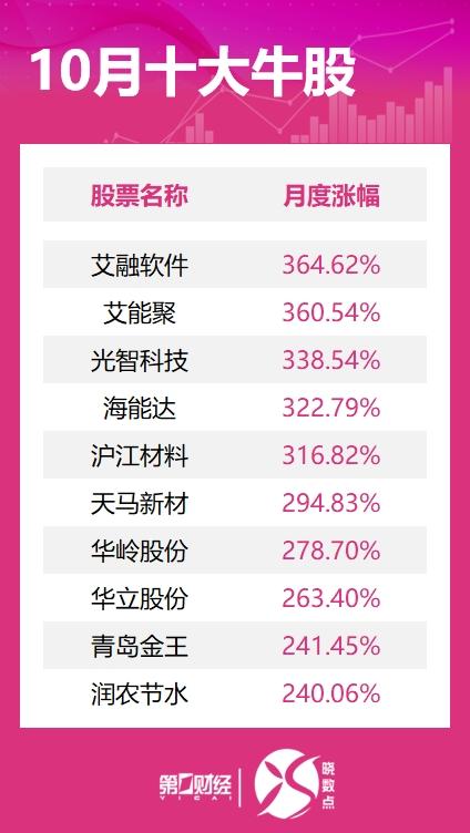 10月十大牛股出炉：艾融软件近365%涨幅问鼎榜首-第2张图片-十倍杠杆-股票杠杆