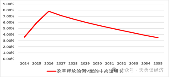 周天勇：经济增长上行及其可持续决定于关键部位的体制改革-第2张图片-十倍杠杆-股票杠杆