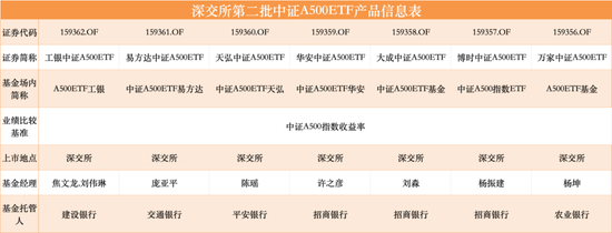 第二批12只中证A500ETF齐齐官宣，11月5日正式发行-第2张图片-十倍杠杆-股票杠杆