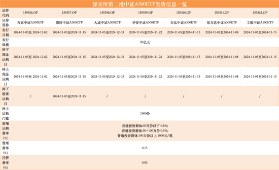 第二批12只中证A500ETF齐齐官宣，11月5日正式发行-第4张图片-十倍杠杆-股票杠杆