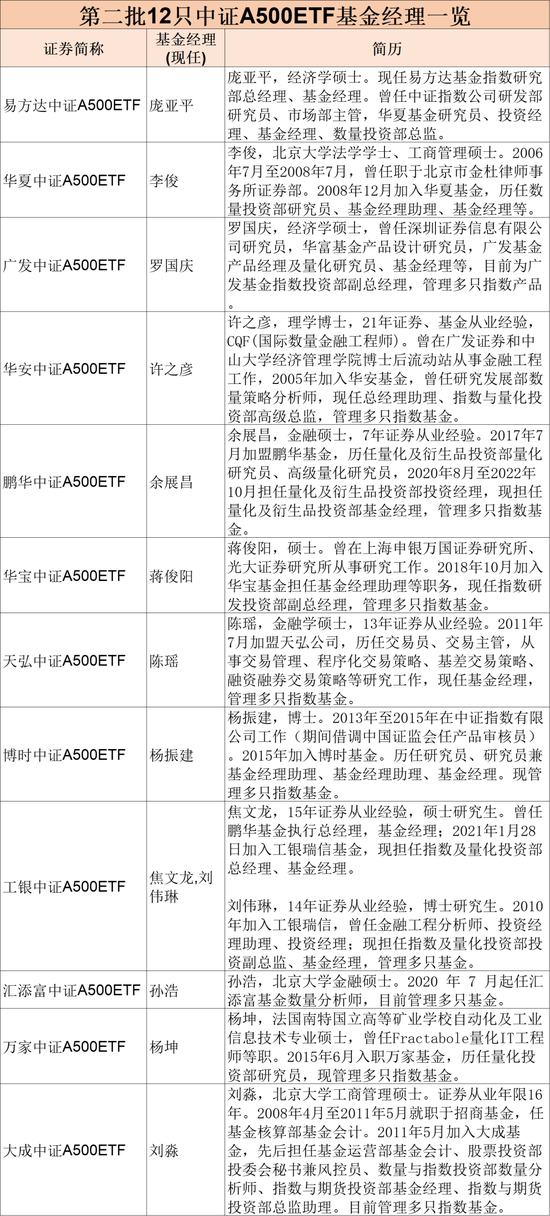 第二批12只中证A500ETF齐齐官宣，11月5日正式发行-第5张图片-十倍杠杆-股票杠杆