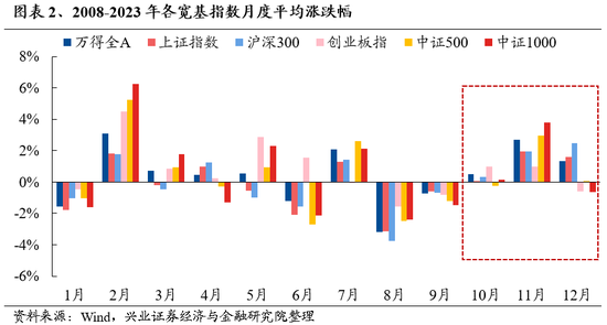 兴证策略：保持多头思维，如何布局跨年？-第2张图片-十倍杠杆-股票杠杆