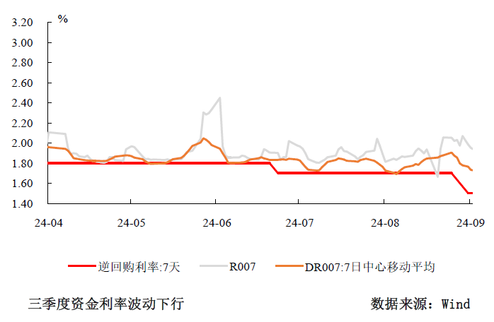 三季度货币政策分析：宽松仍是后续的主旋律-第1张图片-十倍杠杆-股票杠杆