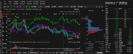 广济药业前期会计差错被行政监管，后又因违规信披被立案！-第1张图片-十倍杠杆-股票杠杆