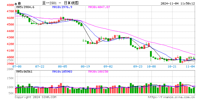 南方大豆：10月跌后企稳 11月预期稳步小涨-第2张图片-十倍杠杆-股票杠杆
