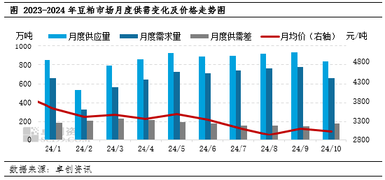 卓创资讯：11月豆粕市场驱动因素梳理-第3张图片-十倍杠杆-股票杠杆