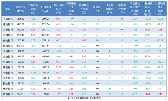 透视银行资产质量：前三季15家拨备少计提700亿 个贷不良攀升、拨备率大面积下滑-第1张图片-十倍杠杆-股票杠杆