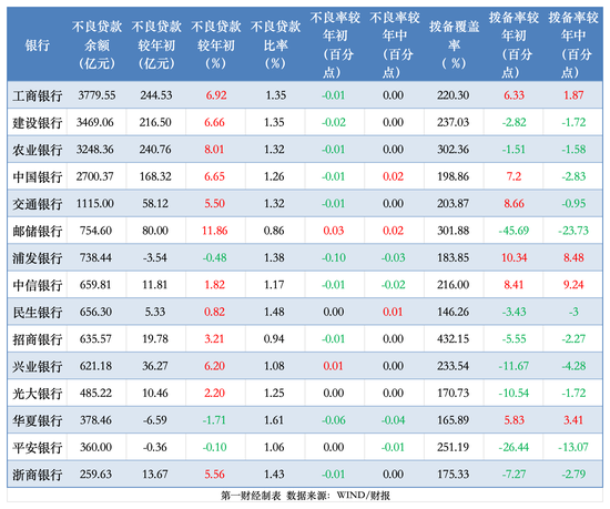 透视银行资产质量：前三季15家拨备少计提700亿 个贷不良攀升、拨备率大面积下滑-第2张图片-十倍杠杆-股票杠杆