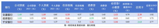 透视银行资产质量：前三季15家拨备少计提700亿 个贷不良攀升、拨备率大面积下滑-第3张图片-十倍杠杆-股票杠杆