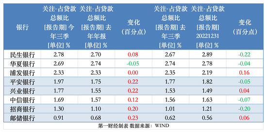 透视银行资产质量：前三季15家拨备少计提700亿 个贷不良攀升、拨备率大面积下滑-第4张图片-十倍杠杆-股票杠杆