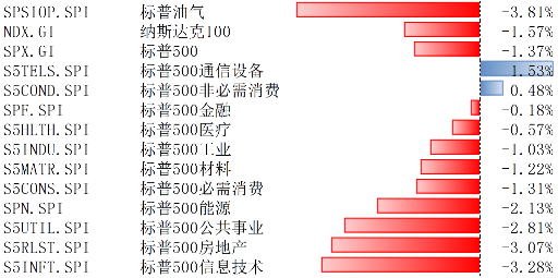 受财报、经济数据、大选等多重因素催动，美股回调-第1张图片-十倍杠杆-股票杠杆