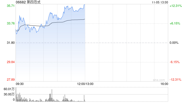 第四范式早盘涨超11% 公司与睿思智联达成战略合作-第1张图片-十倍杠杆-股票杠杆