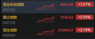 收评：港股恒指涨2.14% 科指涨3.57%苹果概念、中资券商股大幅上涨-第3张图片-十倍杠杆-股票杠杆
