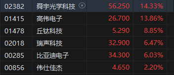 收评：港股恒指涨2.14% 科指涨3.57%苹果概念、中资券商股大幅上涨-第4张图片-十倍杠杆-股票杠杆