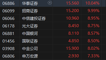 收评：港股恒指涨2.14% 科指涨3.57%苹果概念、中资券商股大幅上涨-第5张图片-十倍杠杆-股票杠杆