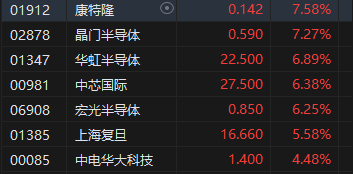 收评：港股恒指涨2.14% 科指涨3.57%苹果概念、中资券商股大幅上涨-第6张图片-十倍杠杆-股票杠杆