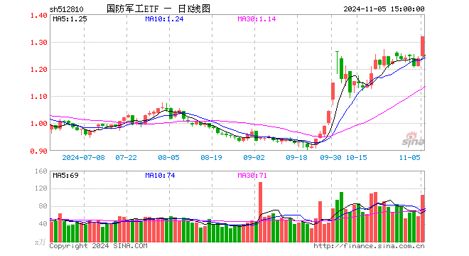 “歼-35A”官宣，军工股沸腾！国防军工ETF（512810）放量上探6.55%创1年半新高，标的指数阶段反弹近40%！-第1张图片-十倍杠杆-股票杠杆