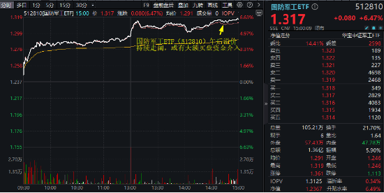 中国资产沸腾！科技“牛”冠市场，金融科技ETF（159851）接近涨停续刷新高，国防军工ETF（512810）涨超6%-第6张图片-十倍杠杆-股票杠杆