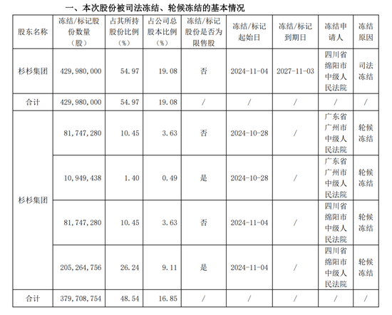 突然公告，巨额股份被冻结-第1张图片-十倍杠杆-股票杠杆