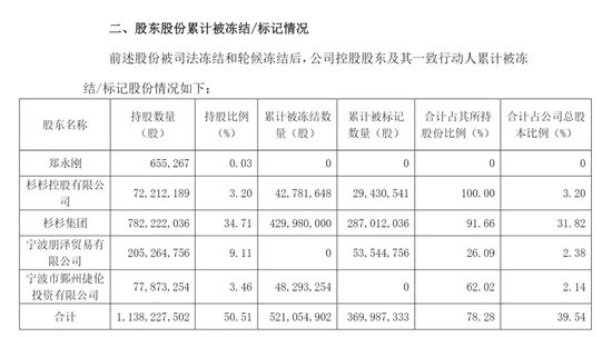 突然公告，巨额股份被冻结-第2张图片-十倍杠杆-股票杠杆