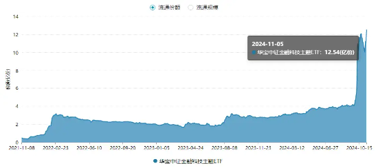 单日超2亿元资金爆买！金融科技ETF（159851）规模迭创新高！板块底部反弹近120%，大幅领跑市场！-第2张图片-十倍杠杆-股票杠杆