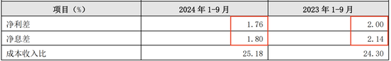 连续六个季度营收净利下滑，不良贷款率1.57%，贵阳银行何时回正轨？-第2张图片-十倍杠杆-股票杠杆