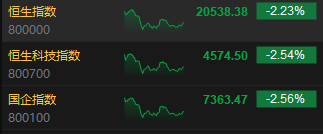 收评：港股恒指跌2.23% 科指跌2.54%比特币概念股集体冲高-第3张图片-十倍杠杆-股票杠杆