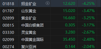 收评：港股恒指跌2.23% 科指跌2.54%比特币概念股集体冲高-第4张图片-十倍杠杆-股票杠杆