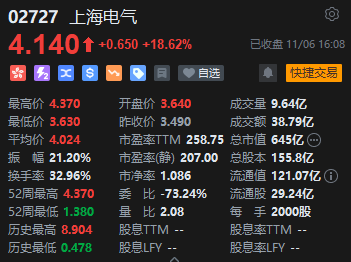 收评：港股恒指跌2.23% 科指跌2.54%比特币概念股集体冲高-第5张图片-十倍杠杆-股票杠杆