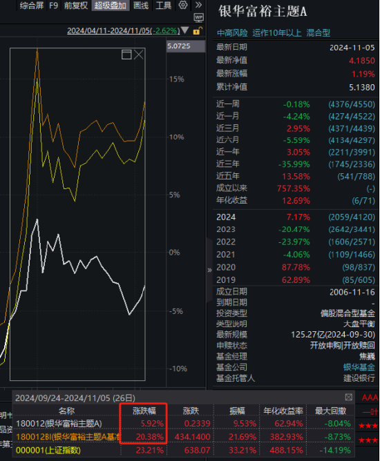 银华富裕主题9月24日以来涨6%，跑输业绩基准14%！过去5年给基民赚3.5亿元，但银华基金收管理费10亿元-第1张图片-十倍杠杆-股票杠杆