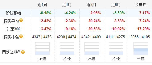 银华富裕主题9月24日以来涨6%，跑输业绩基准14%！过去5年给基民赚3.5亿元，但银华基金收管理费10亿元-第2张图片-十倍杠杆-股票杠杆