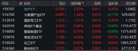 海外大选落地，这只QDII基金暴涨超5%！A股地产直线拉升，国防军工ETF（512810）续刷阶段新高！-第1张图片-十倍杠杆-股票杠杆