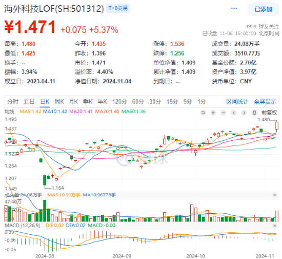 海外大选落地，这只QDII基金暴涨超5%！A股地产直线拉升，国防军工ETF（512810）续刷阶段新高！-第2张图片-十倍杠杆-股票杠杆