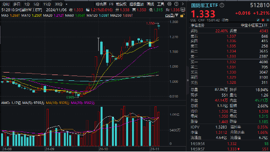 海外大选落地，这只QDII基金暴涨超5%！A股地产直线拉升，国防军工ETF（512810）续刷阶段新高！-第6张图片-十倍杠杆-股票杠杆